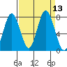 Palix River tide chart for Tuesday, September 13, 2022