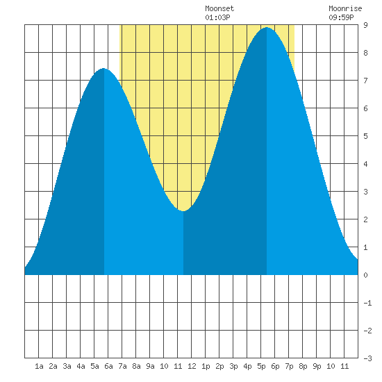 Palix River tide chart for Thursday, September 15, 2022