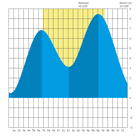Palix River tide chart for Friday, September 16, 2022