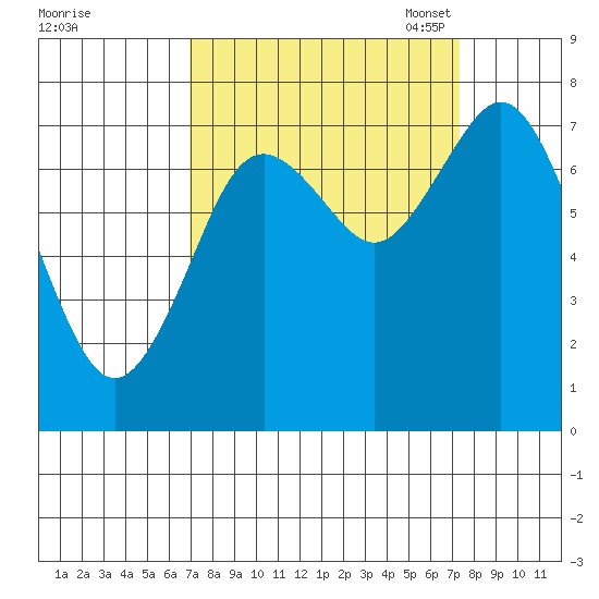 Palix River tide chart for Monday, September 19, 2022