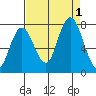 Palix River tide chart for Thursday, September 1, 2022
