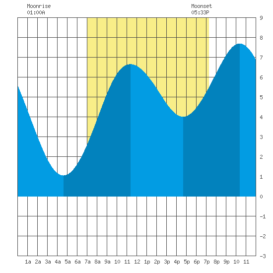 Palix River tide chart for Tuesday, September 20, 2022