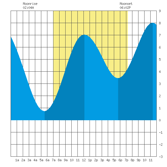 Palix River tide chart for Wednesday, September 21, 2022
