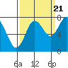 Palix River tide chart for Wednesday, September 21, 2022