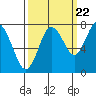 Palix River tide chart for Thursday, September 22, 2022