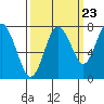 Palix River tide chart for Friday, September 23, 2022