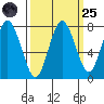 Palix River tide chart for Sunday, September 25, 2022