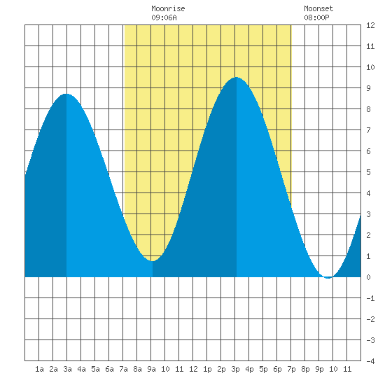 Palix River tide chart for Tuesday, September 27, 2022