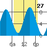 Palix River tide chart for Tuesday, September 27, 2022
