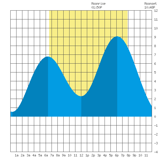 Palix River tide chart for Friday, September 2, 2022