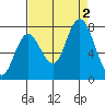 Palix River tide chart for Friday, September 2, 2022