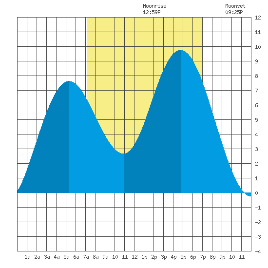 Palix River tide chart for Friday, September 30, 2022