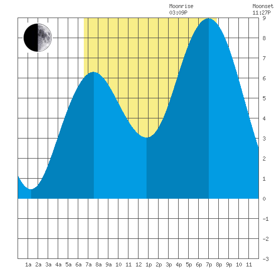 Palix River tide chart for Saturday, September 3, 2022