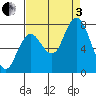 Palix River tide chart for Saturday, September 3, 2022