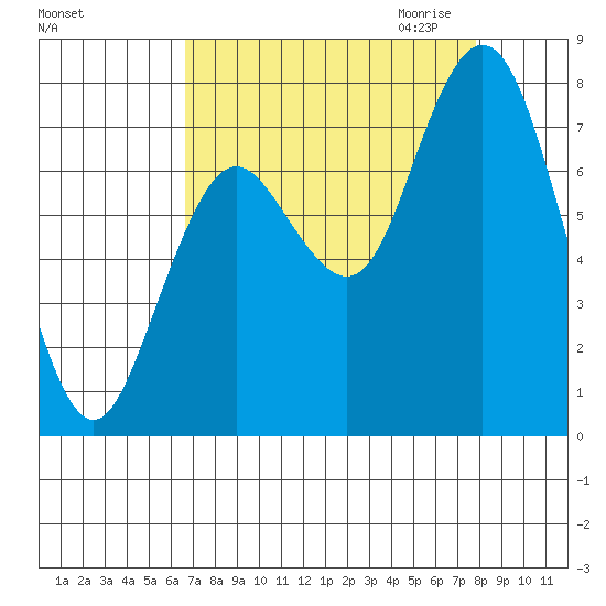 Palix River tide chart for Sunday, September 4, 2022