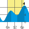 Palix River tide chart for Sunday, September 4, 2022