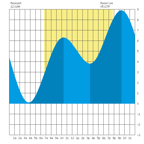 Palix River tide chart for Monday, September 5, 2022