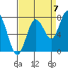 Palix River tide chart for Wednesday, September 7, 2022