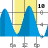 Palix River tide chart for Monday, October 10, 2022