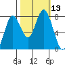 Palix River tide chart for Thursday, October 13, 2022