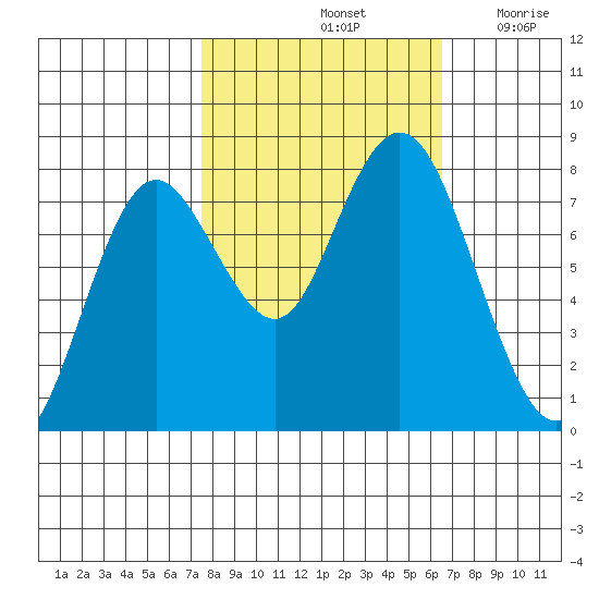 Palix River tide chart for Friday, October 14, 2022