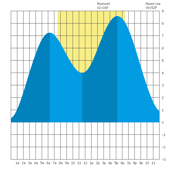 Palix River tide chart for Saturday, October 15, 2022