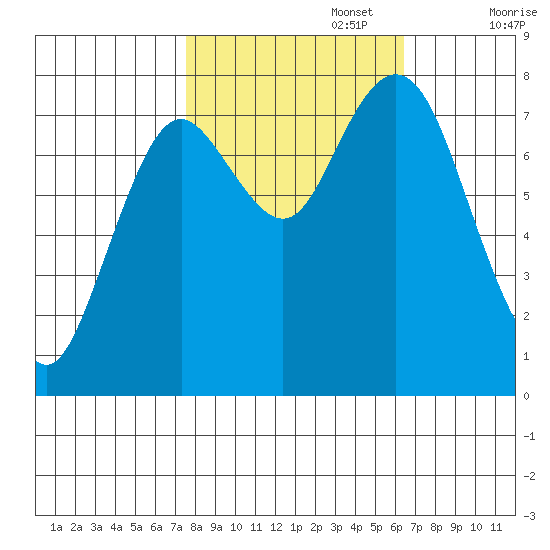 Palix River tide chart for Sunday, October 16, 2022