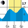 Palix River tide chart for Monday, October 17, 2022