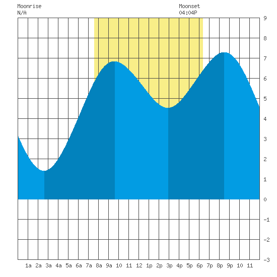 Palix River tide chart for Tuesday, October 18, 2022