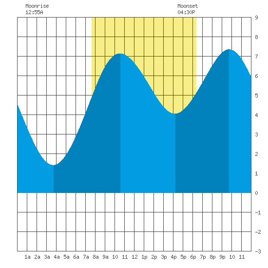 Palix River tide chart for Wednesday, October 19, 2022