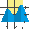 Palix River tide chart for Saturday, October 1, 2022