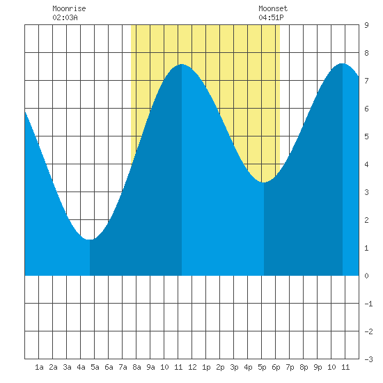 Palix River tide chart for Thursday, October 20, 2022