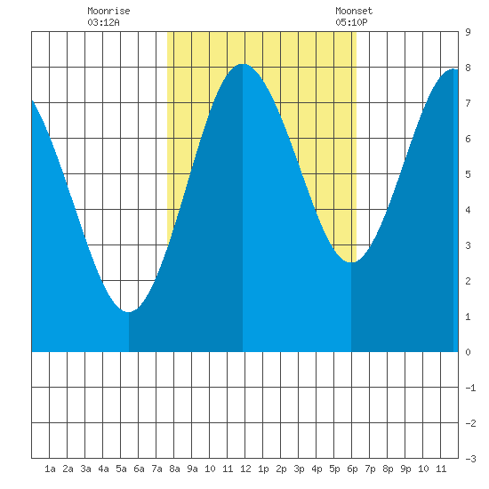 Palix River tide chart for Friday, October 21, 2022