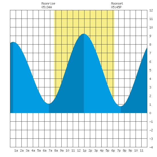Palix River tide chart for Sunday, October 23, 2022