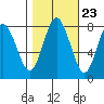 Palix River tide chart for Sunday, October 23, 2022