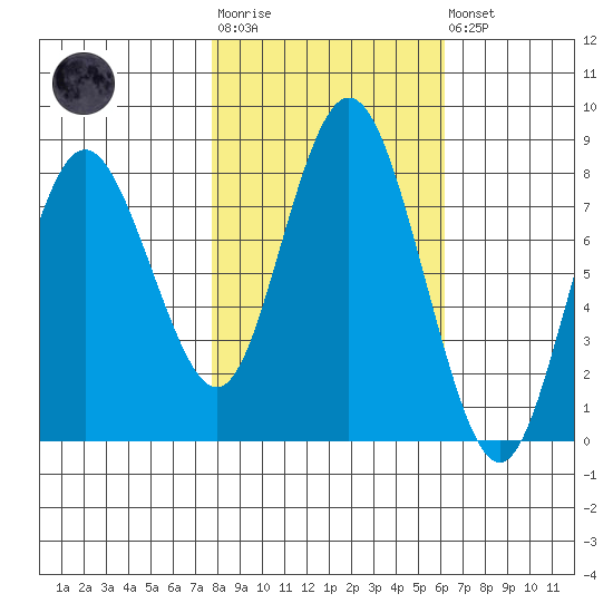 Palix River tide chart for Tuesday, October 25, 2022