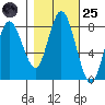 Palix River tide chart for Tuesday, October 25, 2022