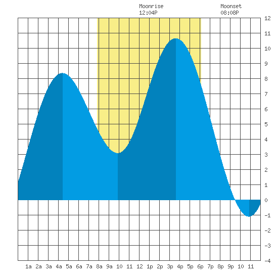 Palix River tide chart for Friday, October 28, 2022