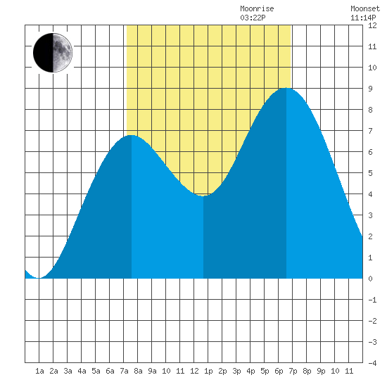 Palix River tide chart for Sunday, October 2, 2022