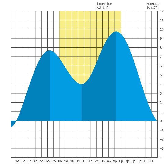 Palix River tide chart for Sunday, October 30, 2022
