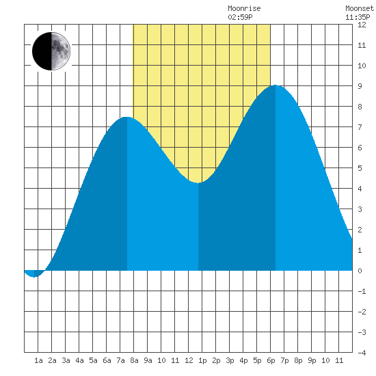 Palix River tide chart for Monday, October 31, 2022