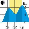 Palix River tide chart for Monday, October 31, 2022