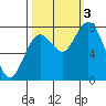 Palix River tide chart for Monday, October 3, 2022