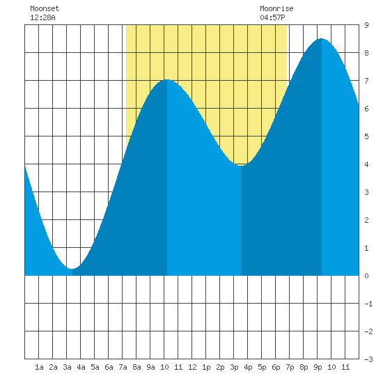 Palix River tide chart for Tuesday, October 4, 2022