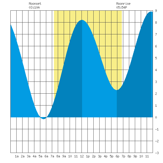 Palix River tide chart for Thursday, October 6, 2022