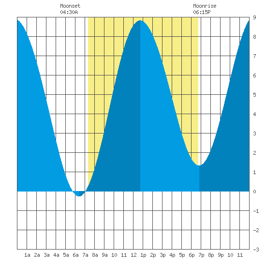 Palix River tide chart for Friday, October 7, 2022