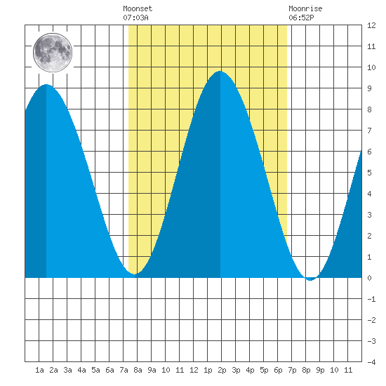 Palix River tide chart for Sunday, October 9, 2022