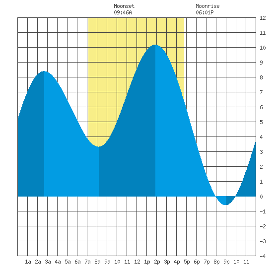 Palix River tide chart for Thursday, November 10, 2022