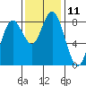 Palix River tide chart for Friday, November 11, 2022