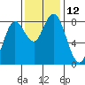 Palix River tide chart for Saturday, November 12, 2022